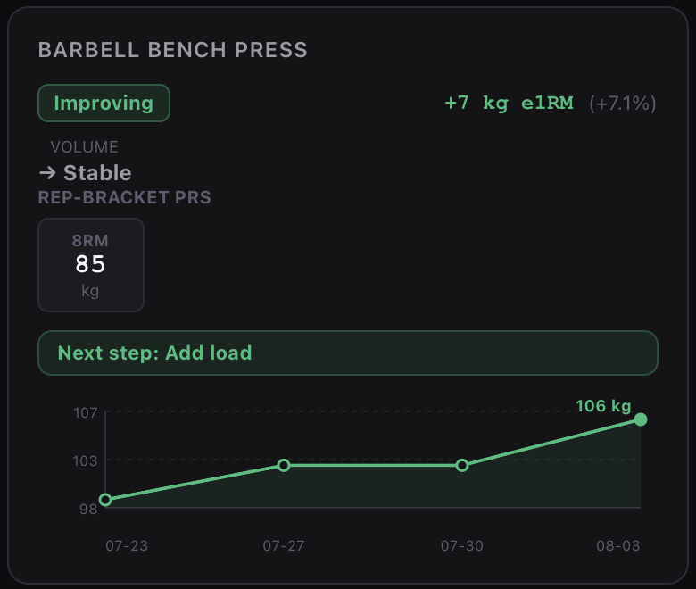 Analytics Progress card for Barbell Bench Press: Improving, plus 7 kg e1RM, volume stable, 8RM 85 kg, next step add load.