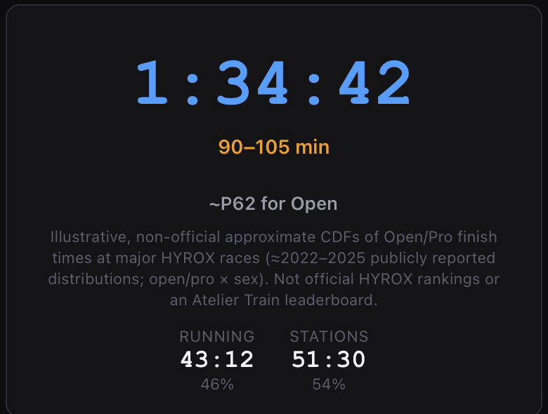 Predicted finish time 1:34:42, range 90 to 105 minutes, approximately P62 for Open, running 43:12 at 46 percent and stations 51:30 at 54 percent.