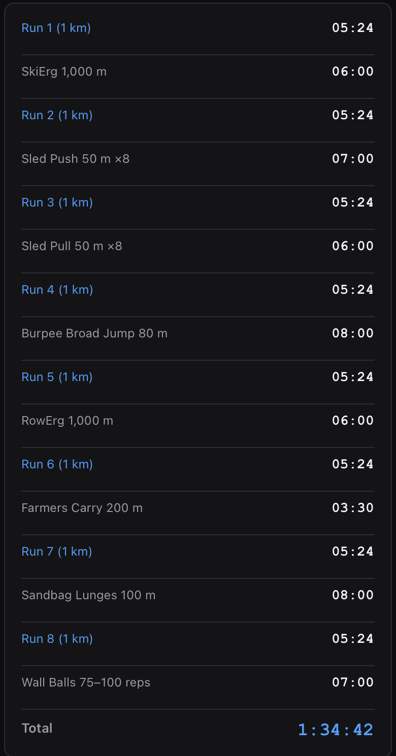 Full split table: eight one-kilometre runs at 05:24 each, alternating with SkiErg 06:00, Sled Push 07:00, Sled Pull 06:00, Burpee Broad Jump 08:00, RowErg 06:00, Farmers Carry 03:30, Sandbag Lunges 08:00 and Wall Balls 07:00, totalling 1:34:42.