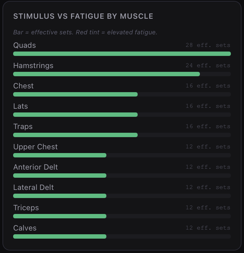 Stimulus versus fatigue by muscle: Quads 28 effective sets, Hamstrings 24, Chest 16, Lats 16, Traps 16, Upper Chest 12, delts and triceps 12.